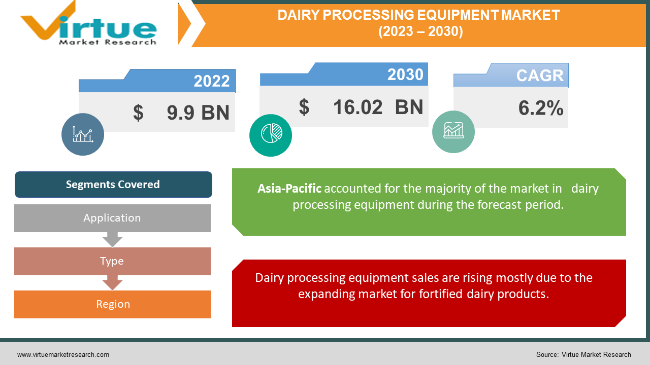 DAIRY PROCESSING 